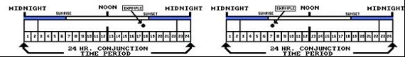 Location of the Conjuction Moment