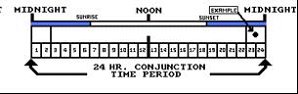 Location of the Conjuction Moment