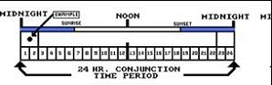 Location of the Conjuction Moment