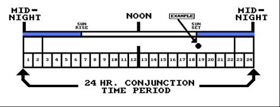 Conjunction Clock vs. 24 Hour Clock