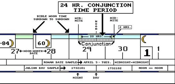 24 Hour Conjunction Time Period