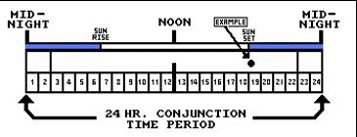 Conjunction Information