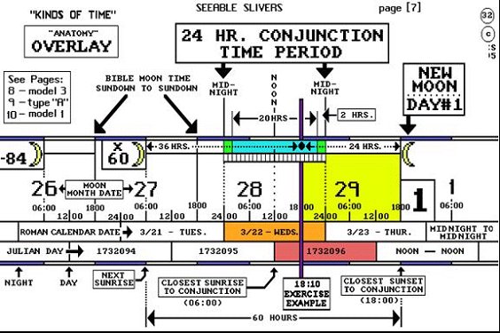 Hours of Darkness Chart