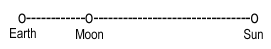 Lunar Conjunction